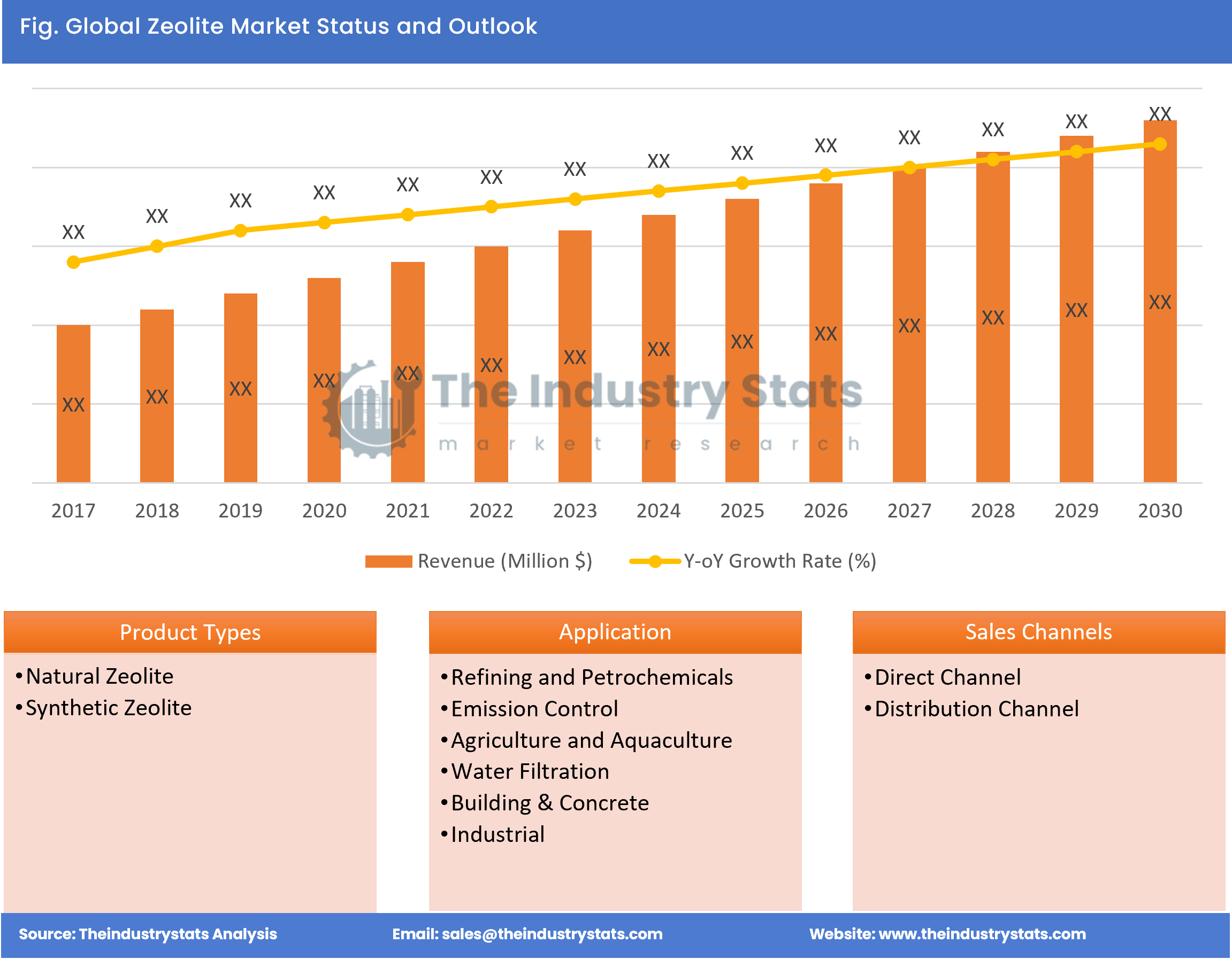 Zeolite Status & Outlook